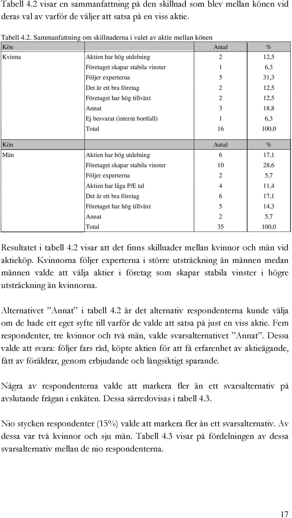 Sammanfattning om skillnaderna i valet av aktie mellan könen Kön Antal % Kvinna Aktien har hög utdelning 2 12,5 Företaget skapar stabila vinster 1 6,3 Följer experterna 5 31,3 Det är ett bra företag