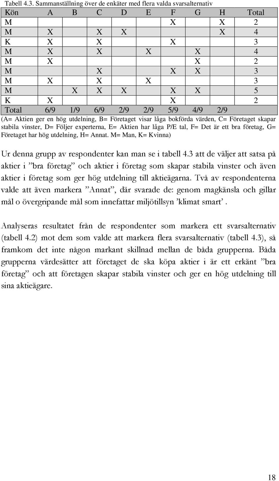 2/9 2/9 5/9 4/9 2/9 (A= Aktien ger en hög utdelning, B= Företaget visar låga bokförda värden, C= Företaget skapar stabila vinster, D= Följer experterna, E= Aktien har låga P/E tal, F= Det är ett bra