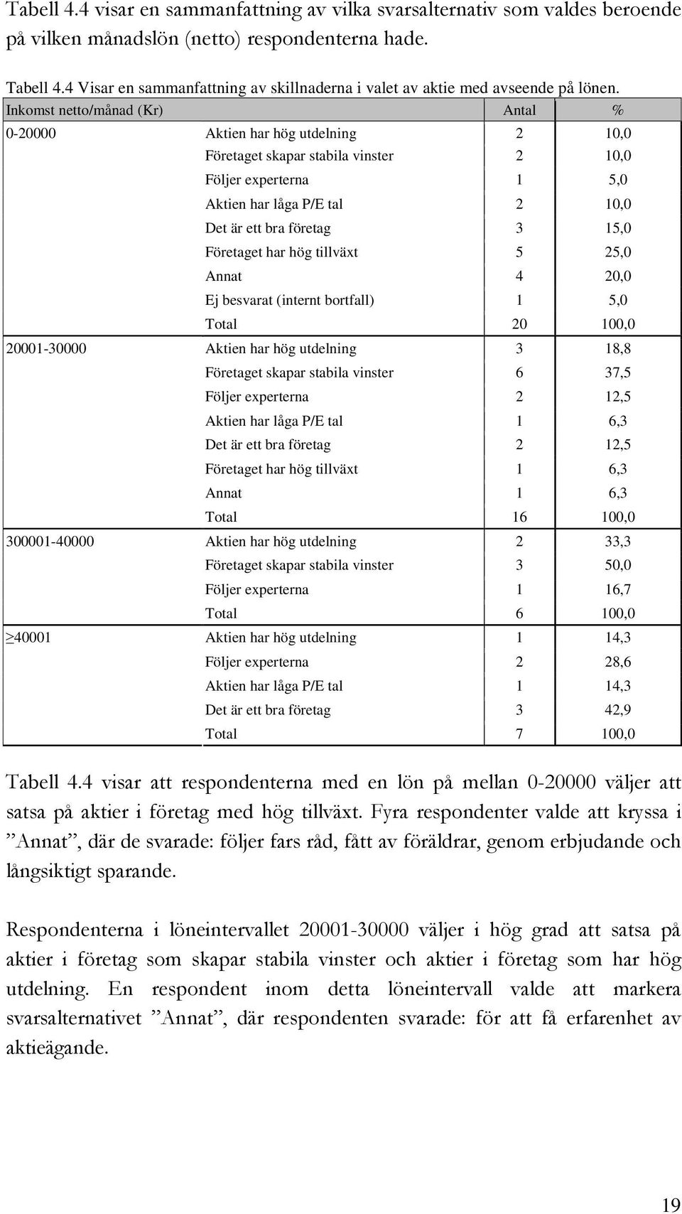 Inkomst netto/månad (Kr) Antal % 0-20000 20001-30000 300001-40000 40001 Aktien har hög utdelning 2 10,0 Företaget skapar stabila vinster 2 10,0 Följer experterna 1 5,0 Aktien har låga P/E tal 2 10,0