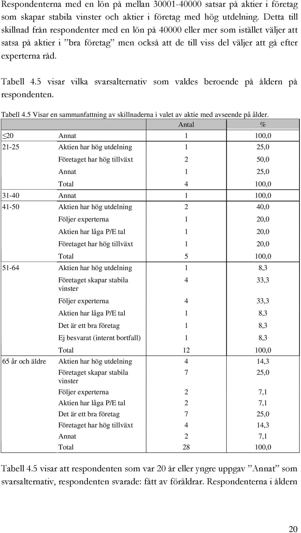 5 visar vilka svarsalternativ som valdes beroende på åldern på respondenten. Tabell 4.5 Visar en sammanfattning av skillnaderna i valet av aktie med avseende på ålder.