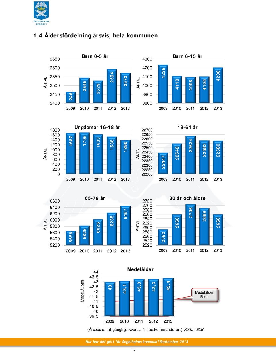 56 54 52 65-79 år 5656 5826 626 6235 6457 272 27 268 266 264 262 26 258 256 254 252 8 år och äldre 2592 266 276 2689 266 MEDELÅLDER 44 43,5 43 42,5 42 41,5 41