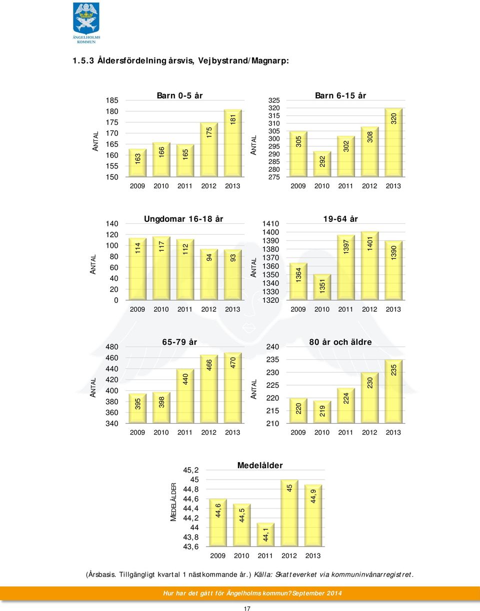 36 34 65-79 år 395 398 44 466 47 24 235 23 225 22 215 21 8 år och äldre 22 219 224 23 235 MEDELÅLDER 45,2 45 44,8 44,6 44,4 44,2 44 43,8 43,6 Medelålder 44,6