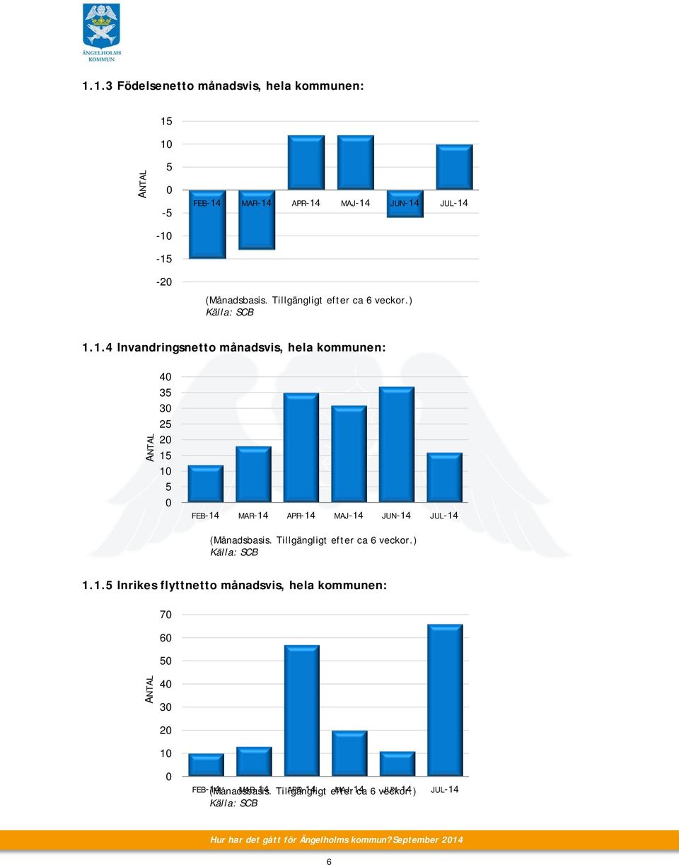 1.4 Invandringsnetto månadsvis, hela kommunen: 4 35 3 25 2 15