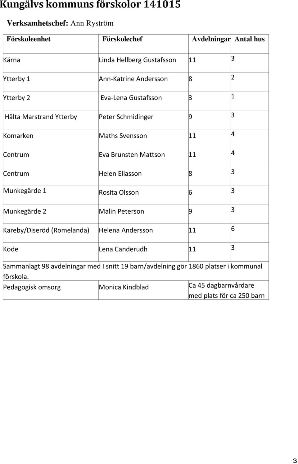 4 Centrum Helen Eliasson 8 3 Munkegärde 1 Rosita Olsson 6 3 Munkegärde 2 Malin Peterson 9 3 Kareby/Diseröd (Romelanda) Helena Andersson 11 6 Kode Lena Canderudh 11 3