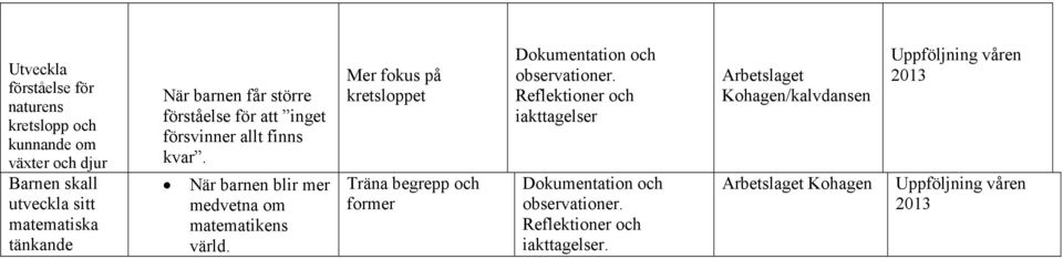 Mer fokus på kretsloppet Träna begrepp och former Dokumentation och observationer.