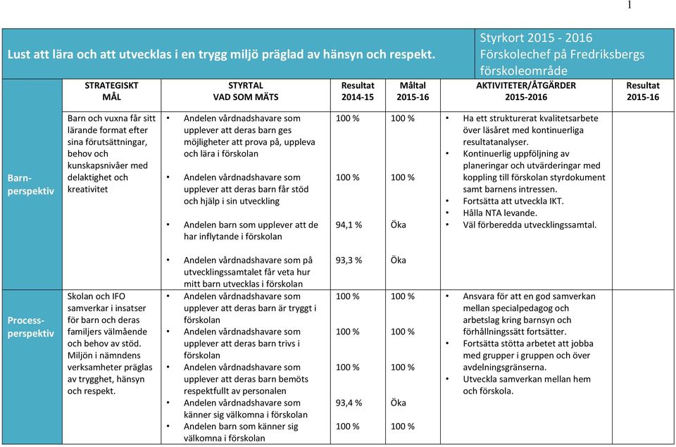 Barn och vuxna får sitt lärande format efter sina förutsättningar, behov och kunskapsnivåer med delaktighet och kreativitet Andelen vårdnadshavare som upplever att deras barn ges möjligheter att