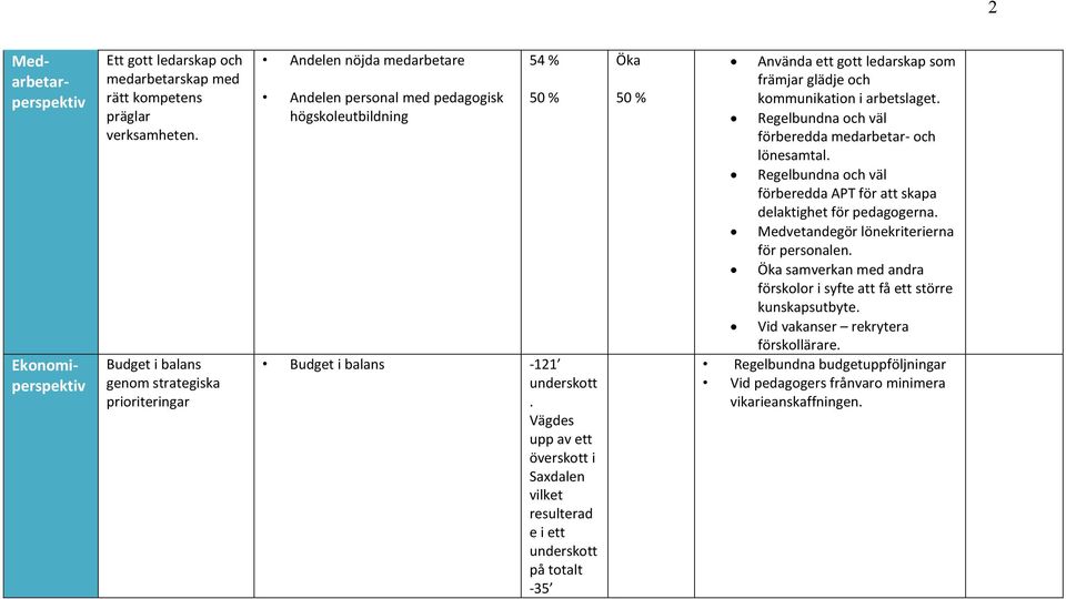 Vägdes upp av ett överskott i Saxdalen vilket resulterad e i ett underskott på totalt -35 Öka 50 % Använda ett gott ledarskap som främjar glädje och kommunikation i arbetslaget.