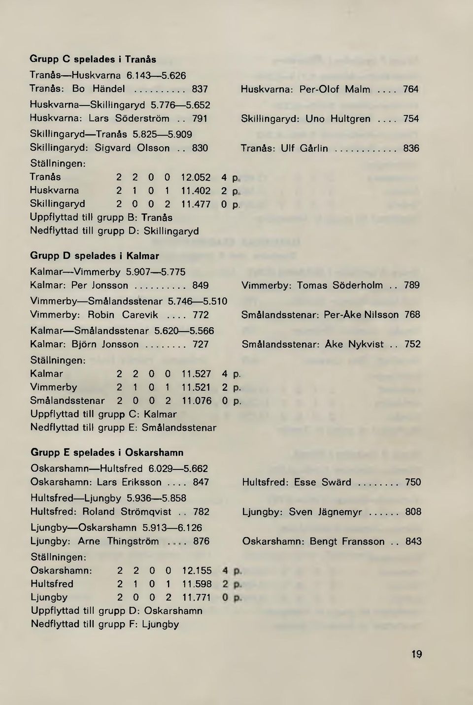 Huskvarna: P er-o lof Malm... 764 S killingaryd: Uno Hultgren... 754 Tranås: U lf G årlin... 836 G rupp D spelades i Kalmar Kalmar Vim m erby 5.907 5.775 Kalm ar: Per Jonsson.