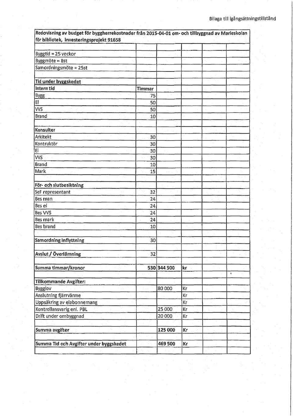 SeF representant 32 Bes rnan 24 Bes el 24 Bes VVS 24 Bes mark 24 Bes brand 10 SamordnIng Inflyttning Avslut/ Överlämning Summa timmarkronor Tillkomniande Avgifter: Bygglov Anslutning fjärrvärme