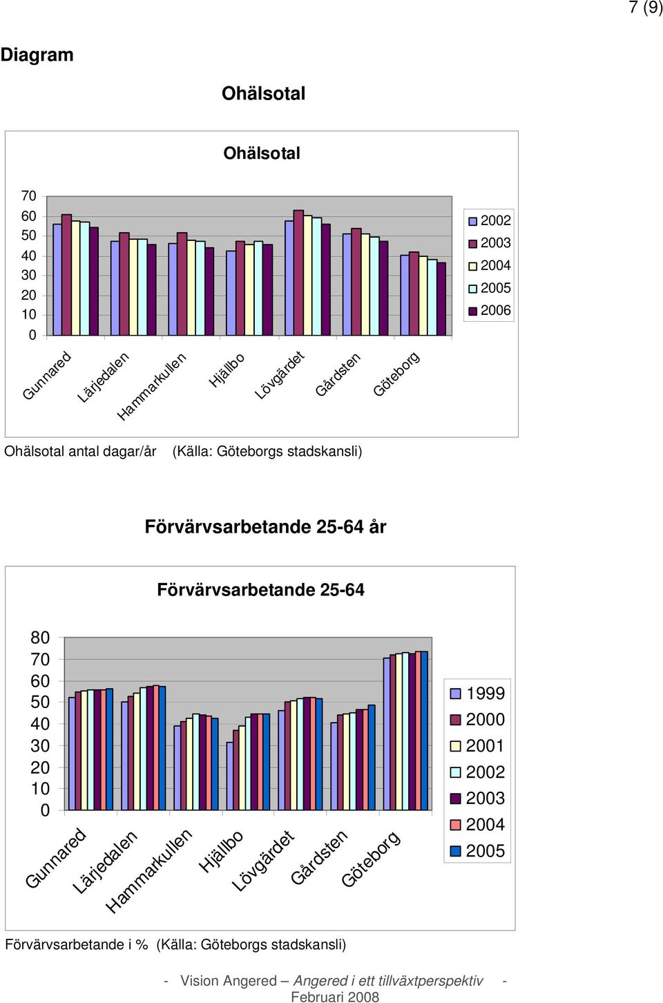 Förvärvsarbetande 25-64 år Förvärvsarbetande 25-64 8 7 6 5 4 3