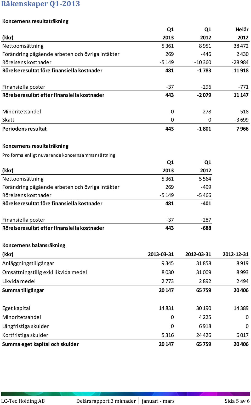 Skatt 0 0-3 699 Periodens resultat 443-1 801 7 966 Koncernens resultaträkning Pro forma enligt nuvarande koncernsammansättning Q1 Q1 (kkr) 2013 2012 Nettoomsättning 5 361 5 564 Förändring pågående