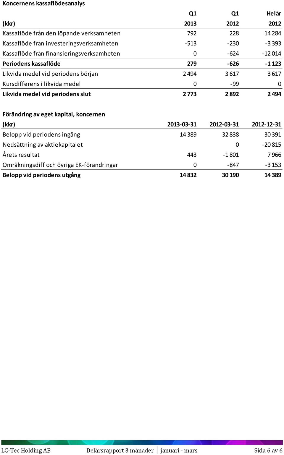 slut 2 773 2 892 2 494 Förändring av eget kapital, koncernen (kkr) 2013-03-31 2012-03-31 2012-12-31 Belopp vid periodens ingång 14 389 32 838 30 391 Nedsättning av aktiekapitalet 0-20 815 Årets