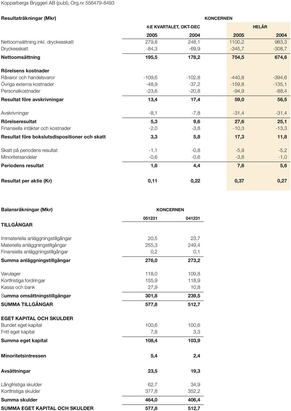 kostnader -48,9-37,2-159,8-135,1 Personalkostnader -23,6-20,8-94,9-88,4 Resultat före avskrivningar 13,4 17,4 59,0 56,5 Avskrivningar -8,1-7,8-31,4-31,4 Rörelseresultat 5,3 9,6 27,6 25,1 Finansiella