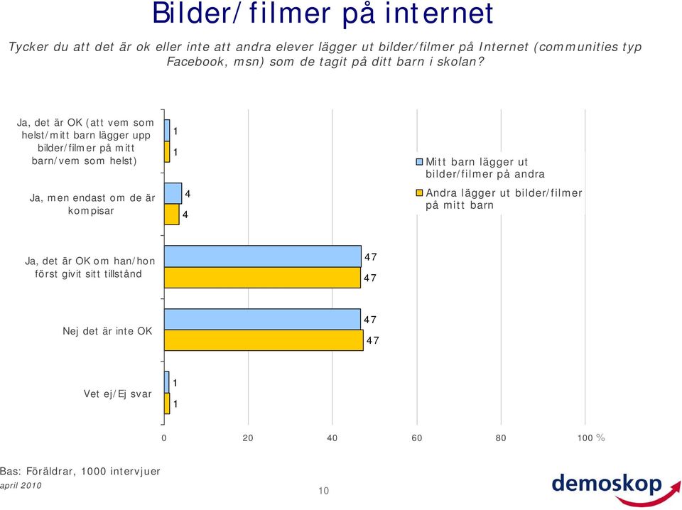 Ja, det är OK (att vem som helst/mitt barn lägger upp bilder/filmer på mitt barn/vem som helst) Ja, men endast om de är