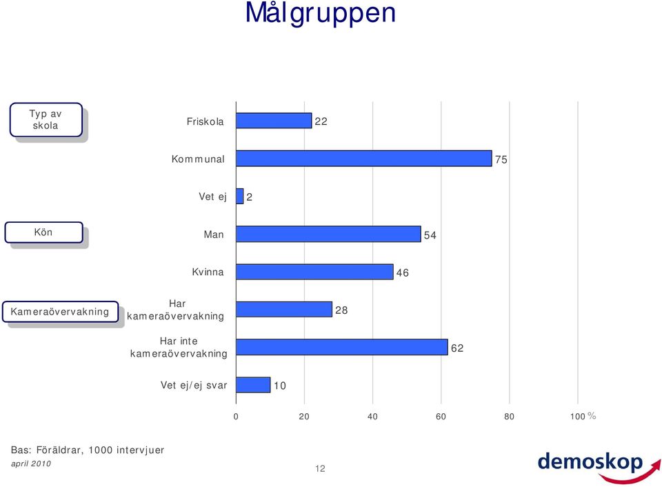 kameraövervakning 28 Har inte kameraövervakning 62 Vet