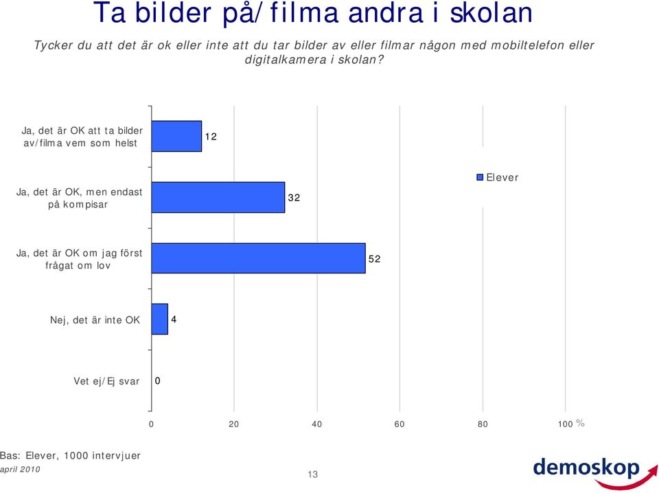 Ja, det är OK att ta bilder av/filma vem som helst 2 Ja, det är OK, men endast på kompisar 32