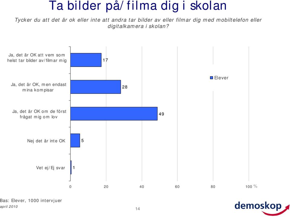 Ja, det är OK att vem som helst tar bilder av/filmar mig 7 Ja, det är OK, men endast mina