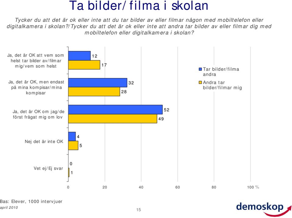 Ja, det är OK att vem som helst tar bilder av/filmar mig/vem som helst 2 7 Tar bilder/filma andra Ja, det är OK, men endast på mina