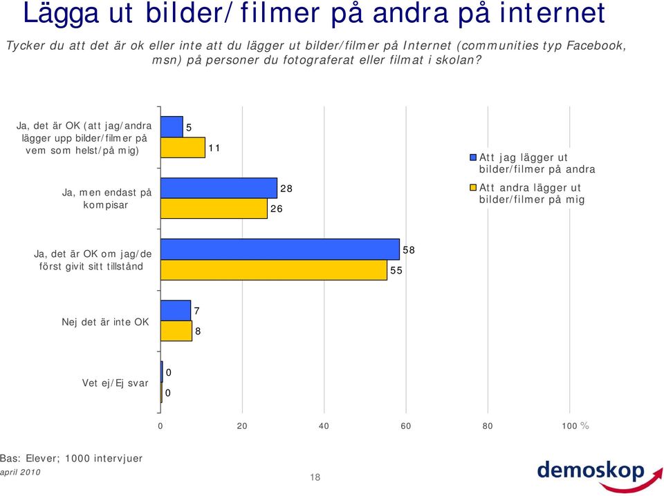 Ja, det är OK (att jag/andra lägger upp bilder/filmer på vem som helst/på mig) 5 Att jag lägger ut bilder/filmer på andra Ja,