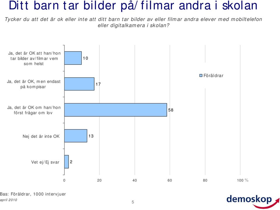 Ja, det är OK att han/hon tar bilder av/filmar vem som helst 0 Ja, det är OK, men endast på