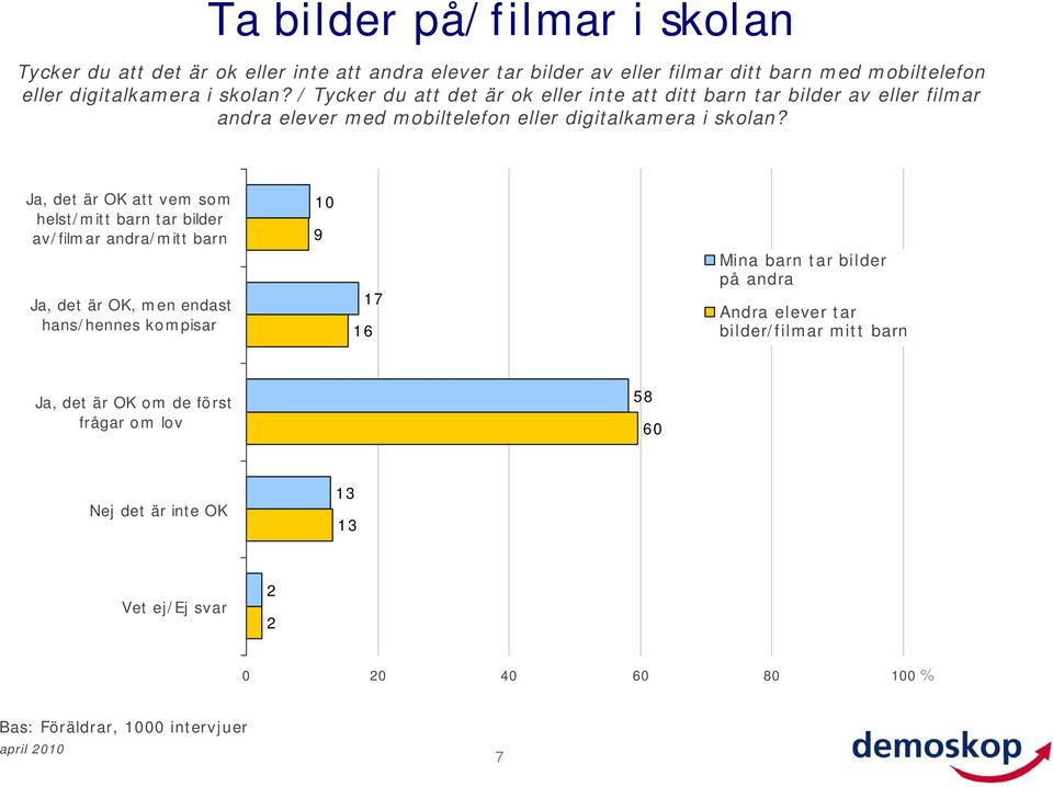 / Tycker du att det är ok eller inte att ditt barn tar bilder av eller filmar andra elever med mobiltelefon eller  Ja, det är OK att vem som helst/mitt