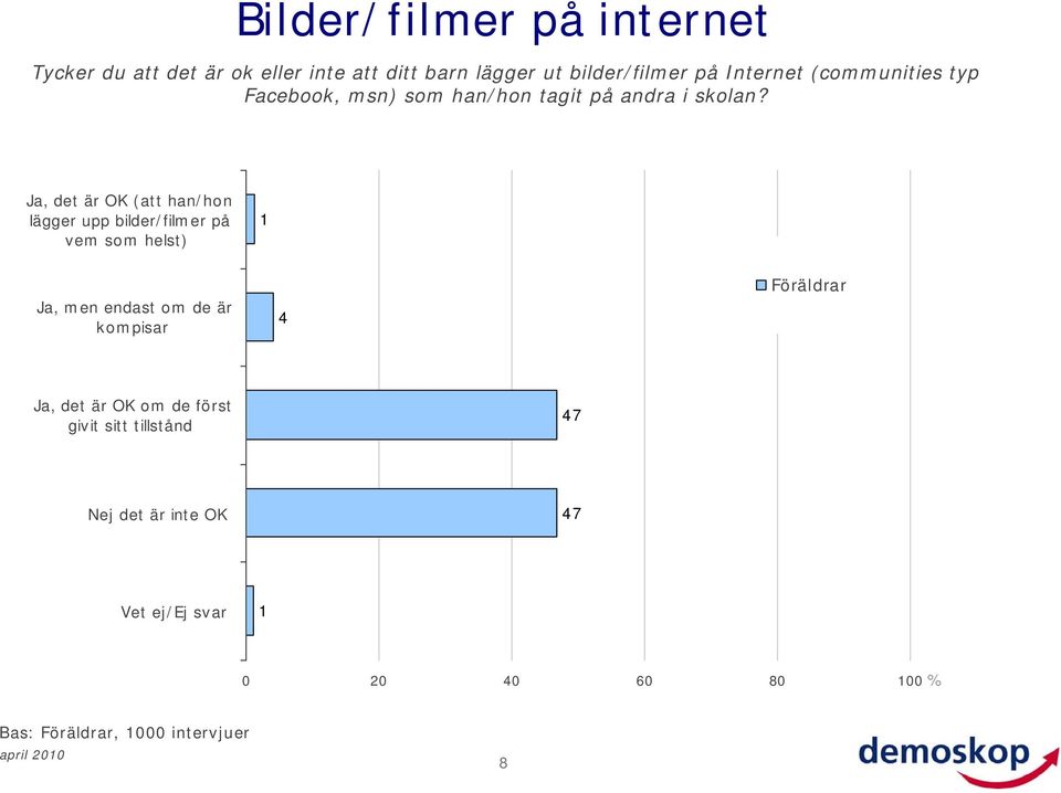 Ja, det är OK (att han/hon lägger upp bilder/filmer på vem som helst) Ja, men endast om de är