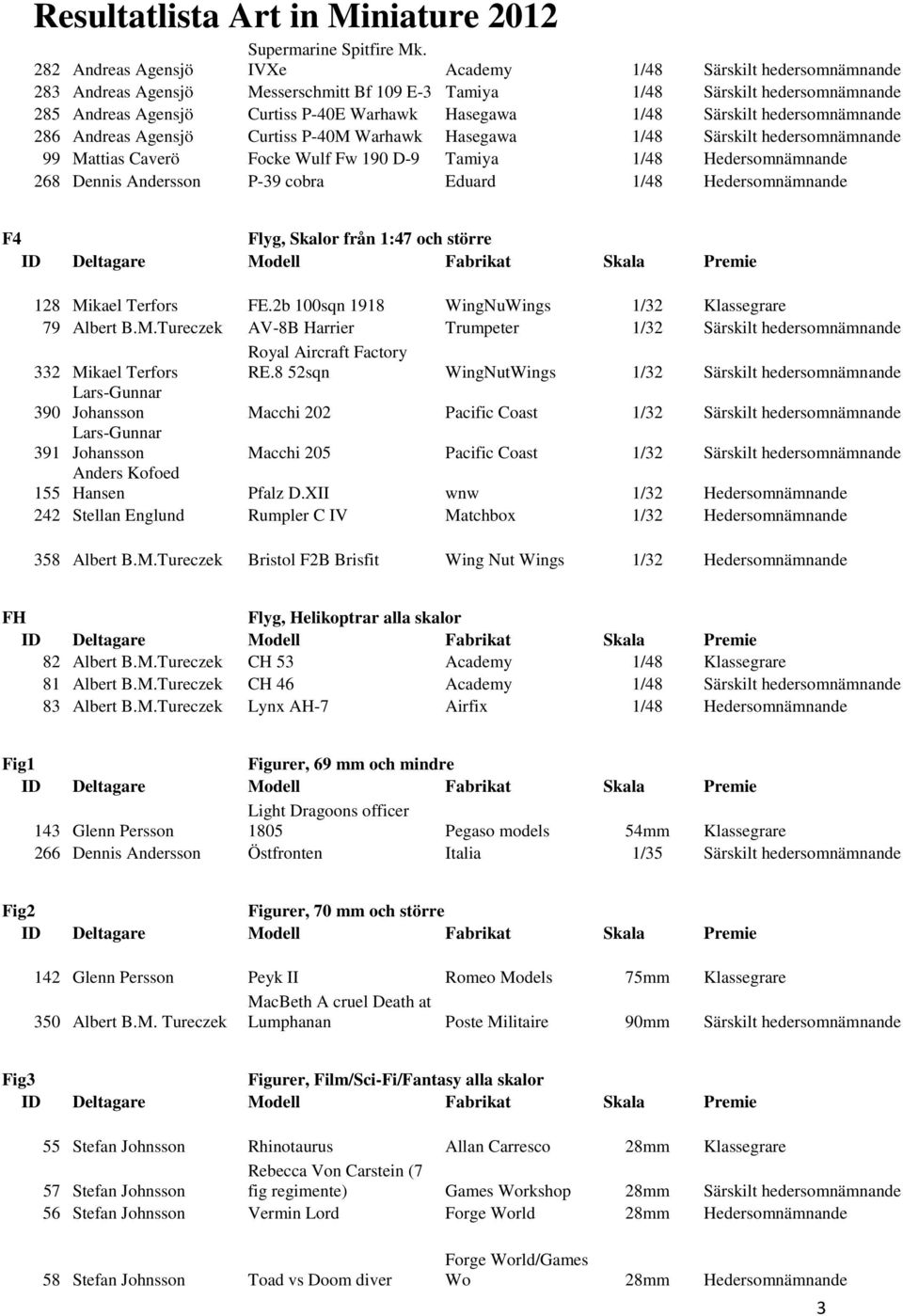 hedersomnämnande 286 Andreas Agensjö Curtiss P-40M Warhawk Hasegawa 1/48 Särskilt hedersomnämnande 99 Mattias Caverö Focke Wulf Fw 190 D-9 Tamiya 1/48 Hedersomnämnande 268 Dennis Andersson P-39 cobra