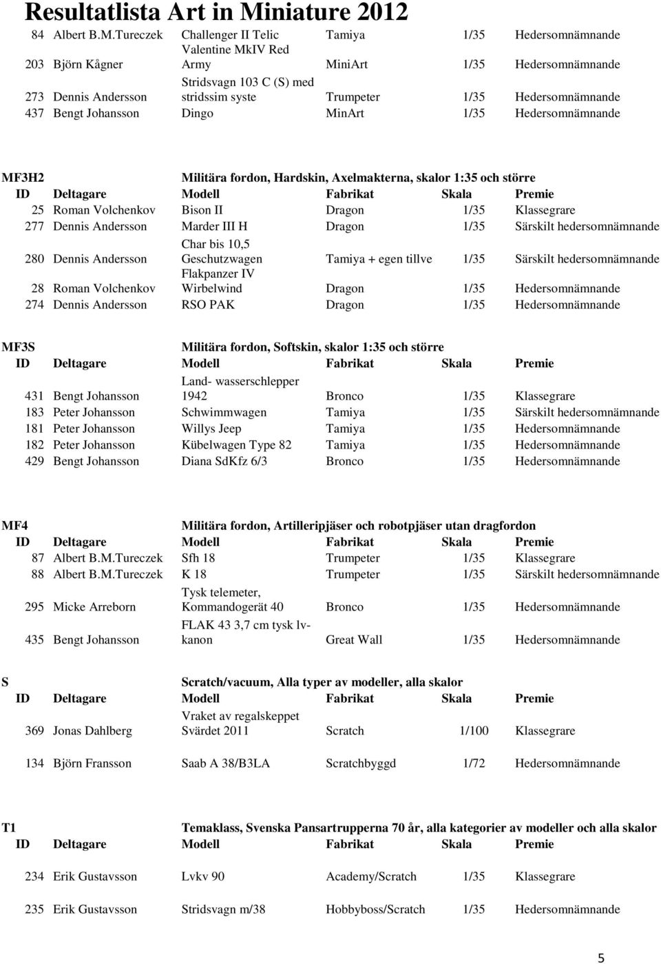 Trumpeter 1/35 Hedersomnämnande 437 Bengt Johansson Dingo MinArt 1/35 Hedersomnämnande MF3H2 Militära fordon, Hardskin, Axelmakterna, skalor 1:35 och större 25 Roman Volchenkov Bison II Dragon 1/35