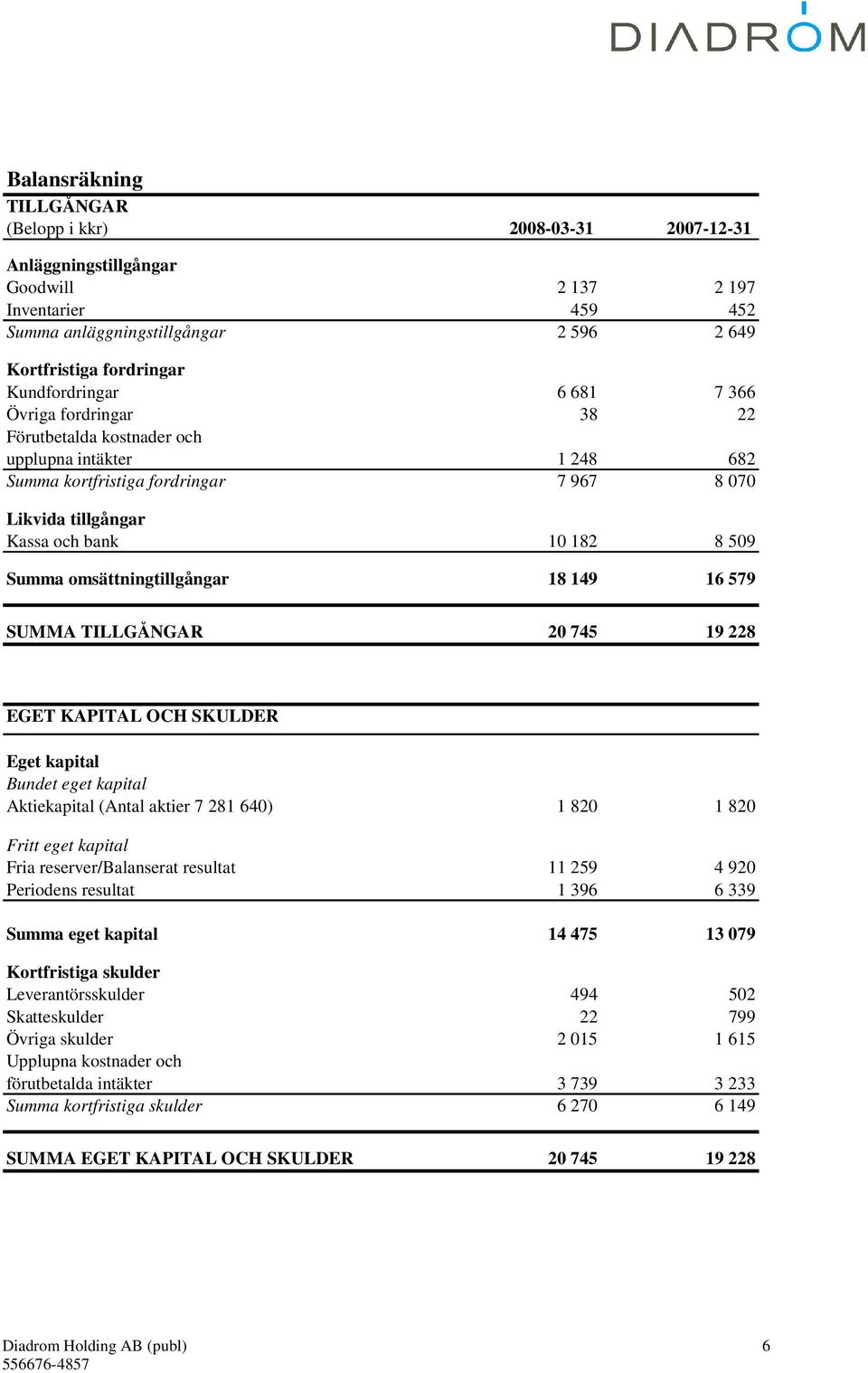 Summa omsättningtillgångar 18 149 16 579 SUMMA TILLGÅNGAR 20 745 19 228 EGET KAPITAL OCH SKULDER Eget kapital Bundet eget kapital Aktiekapital (Antal aktier 7 281 640) 1 820 1 820 Fritt eget kapital