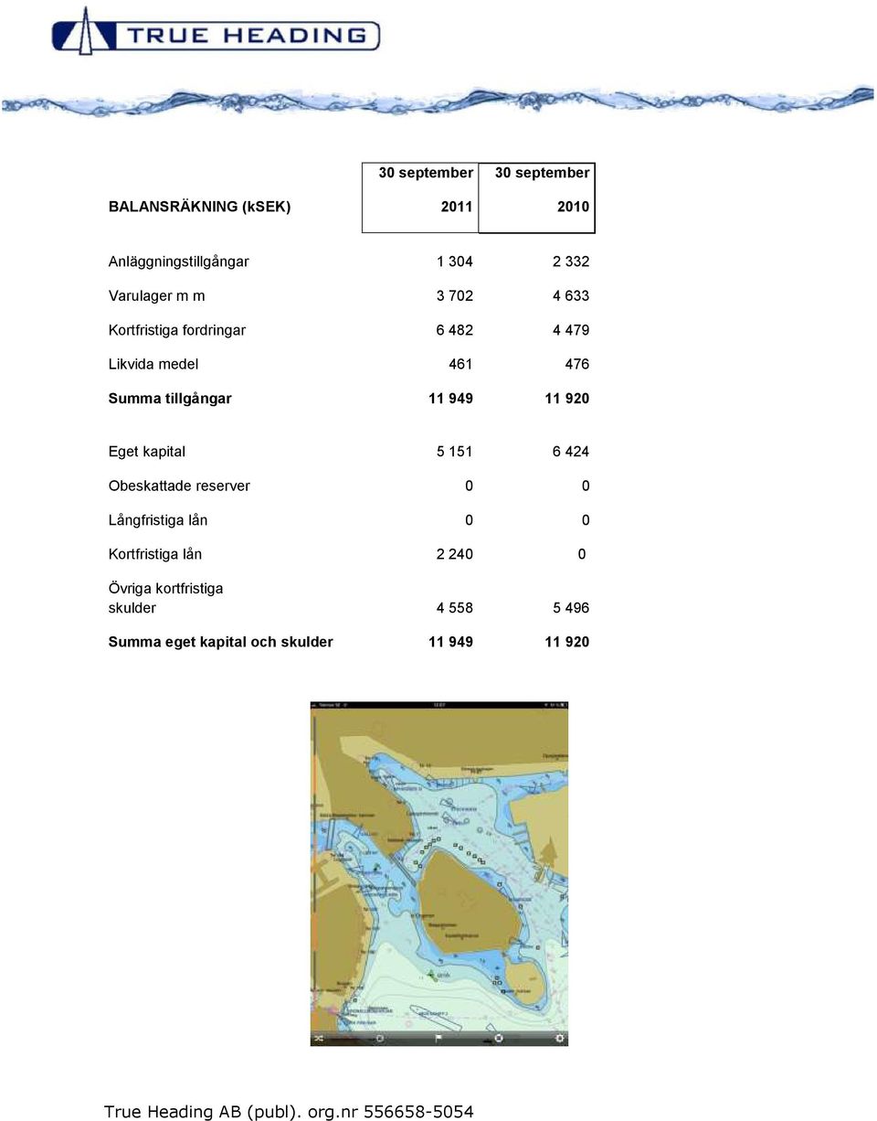 tillgångar 11 949 11 920 Eget kapital 5 151 6 424 Obeskattade reserver 0 0 Långfristiga lån 0 0