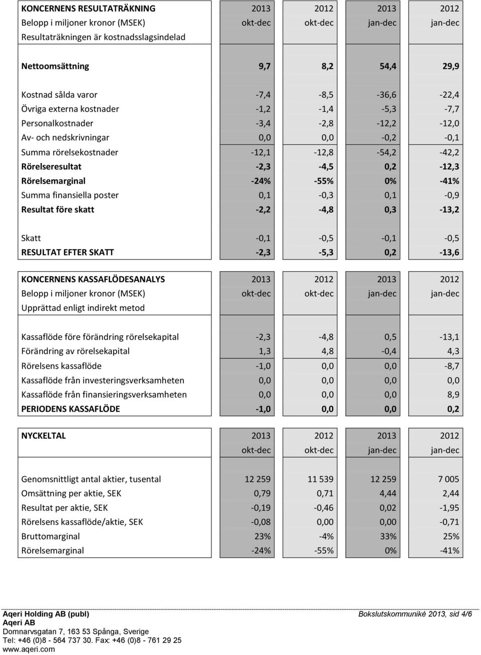 Rörelseresultat -2,3-4,5 0,2-12,3 Rörelsemarginal -24% -55% 0% -41% Summa finansiella poster 0,1-0,3 0,1-0,9 Resultat före skatt -2,2-4,8 0,3-13,2 Skatt -0,1-0,5-0,1-0,5 RESULTAT EFTER SKATT -2,3-5,3