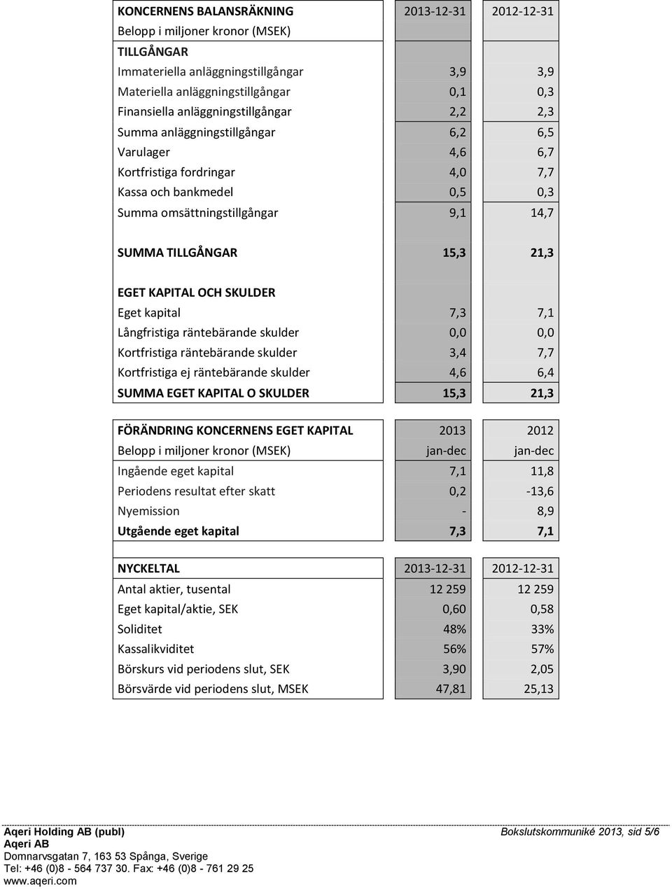 15,3 21,3 EGET KAPITAL OCH SKULDER Eget kapital 7,3 7,1 Långfristiga räntebärande skulder 0,0 0,0 Kortfristiga räntebärande skulder 3,4 7,7 Kortfristiga ej räntebärande skulder 4,6 6,4 SUMMA EGET