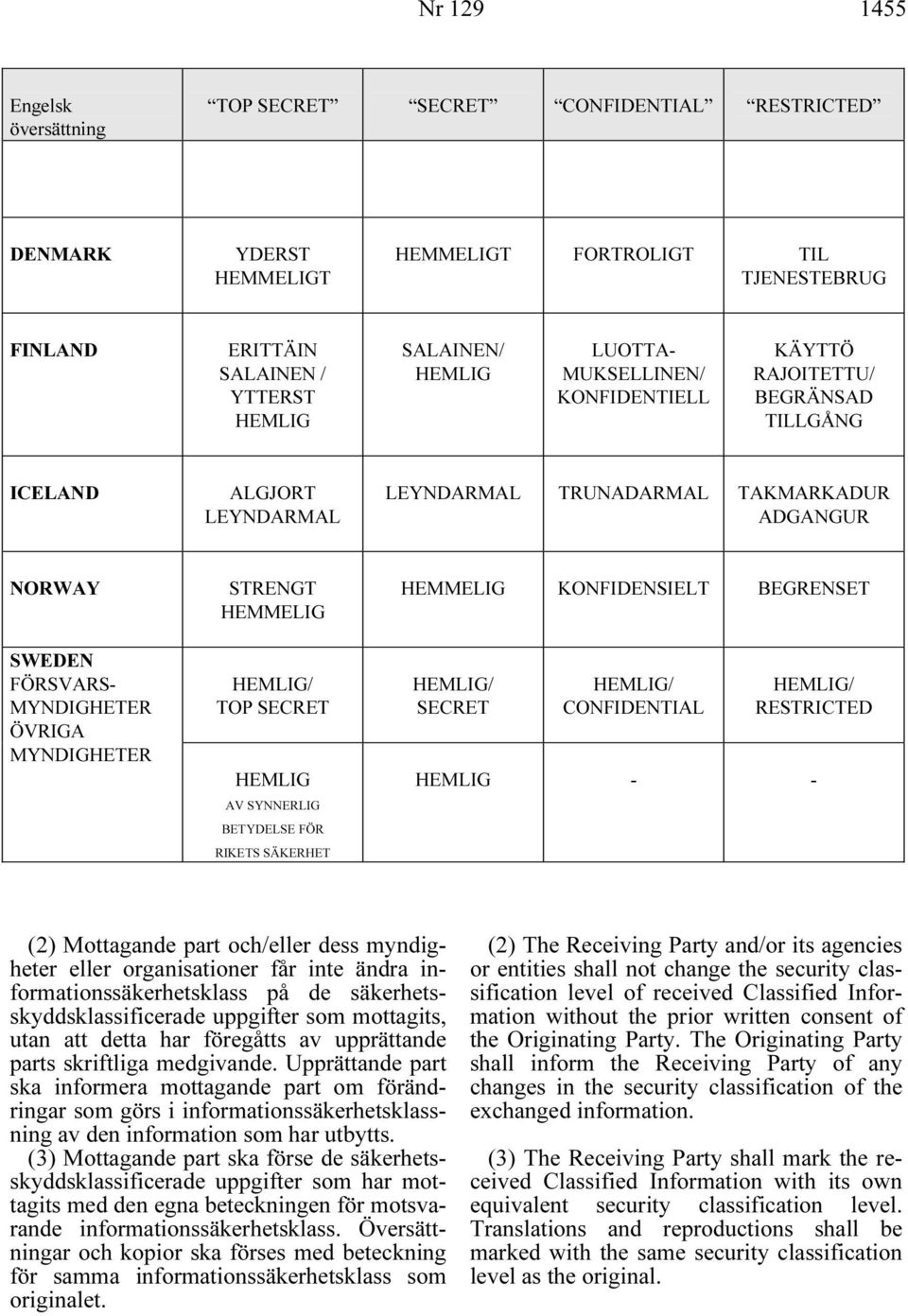 STRENGT HEMMELIG HEMLIG/ TOP SECRET HEMLIG AV SYNNERLIG BETYDELSE FÖR RIKETS SÄKERHET HEMMELIG KONFIDENSIELT BEGRENSET HEMLIG/ SECRET HEMLIG/ CONFIDENTIAL HEMLIG/ RESTRICTED HEMLIG - - (2) Mottagande