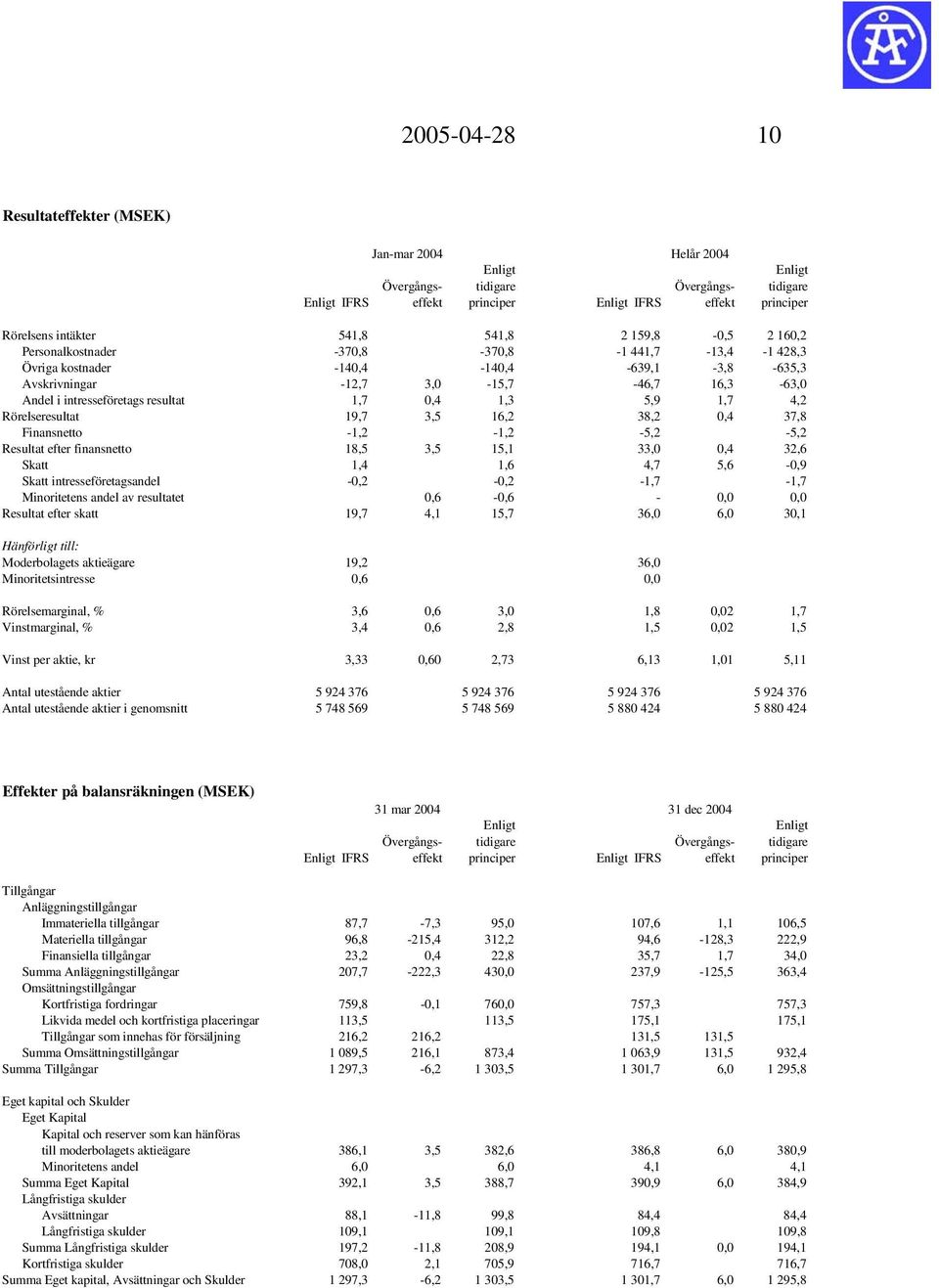 -1,2-1,2-5,2-5,2 Resultat efter finansnetto 18,5 3,5 15,1 33,0 0,4 32,6 Skatt 1,4 1,6 4,7 5,6-0,9 Skatt intresseföretagsandel -0,2-0,2-1,7-1,7 Minoritetens andel av resultatet 0,6-0,6-0,0 0,0