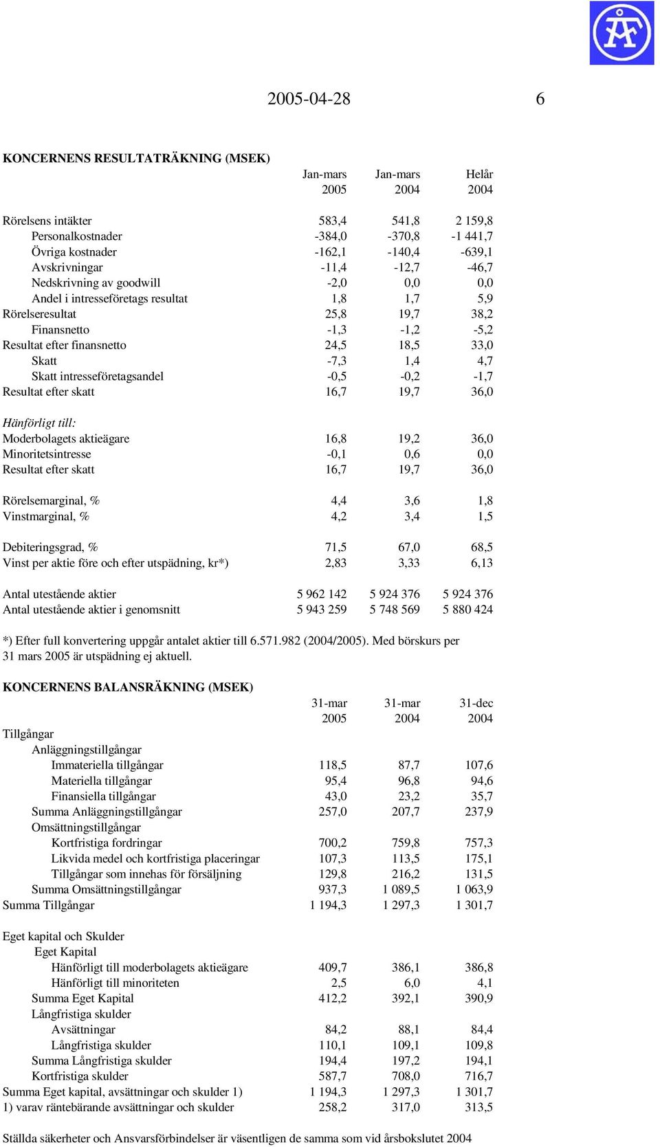 24,5 18,5 33,0 Skatt -7,3 1,4 4,7 Skatt intresseföretagsandel -0,5-0,2-1,7 Resultat efter skatt 16,7 19,7 36,0 Hänförligt till: Moderbolagets aktieägare 16,8 19,2 36,0 Minoritetsintresse -0,1 0,6 0,0