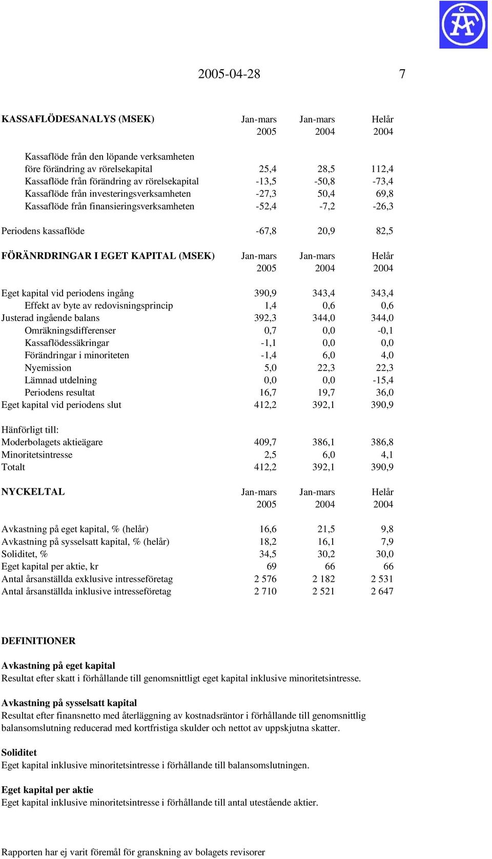 EGET KAPITAL (MSEK) Jan-mars Jan-mars Helår 2005 2004 2004 Eget kapital vid periodens ingång 390,9 343,4 343,4 Effekt av byte av redovisningsprincip 1,4 0,6 0,6 Justerad ingående balans 392,3 344,0