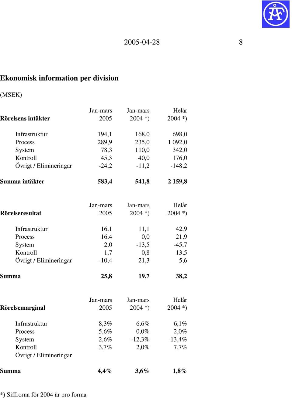 Infrastruktur 16,1 11,1 42,9 Process 16,4 0,0 21,9 System 2,0-13,5-45,7 Kontroll 1,7 0,8 13,5 Övrigt / Elimineringar -10,4 21,3 5,6 Summa 25,8 19,7 38,2 Jan-mars Jan-mars Helår