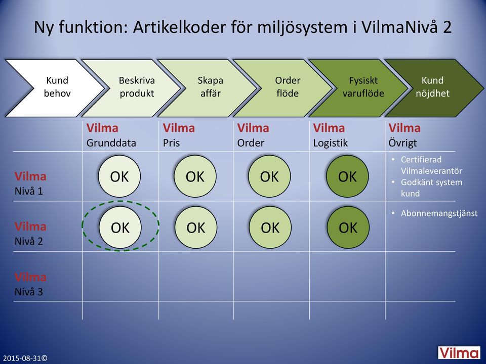 Logistik Övrigt Nivå 1 Certifierad leverantör