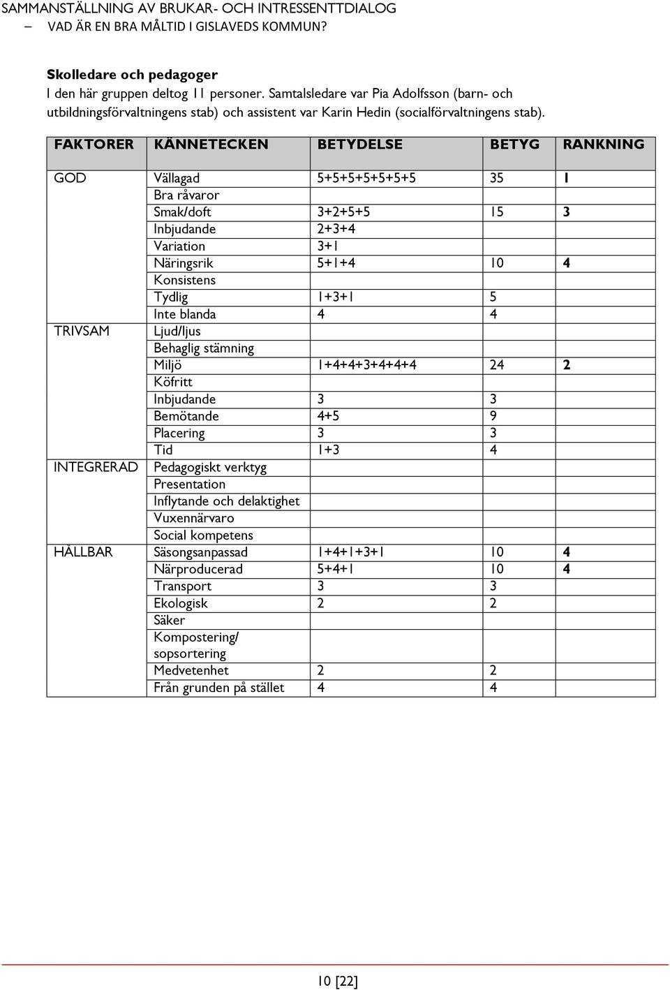 blanda 4 4 TRIVSAM Ljud/ljus Behaglig stämning Miljö 1+4+4+3+4+4+4 24 2 Köfritt Inbjudande 3 3 Bemötande 4+5 9 Placering 3 3 INTEGRERAD Tid 1+3 4 Pedagogiskt verktyg Presentation Inflytande och