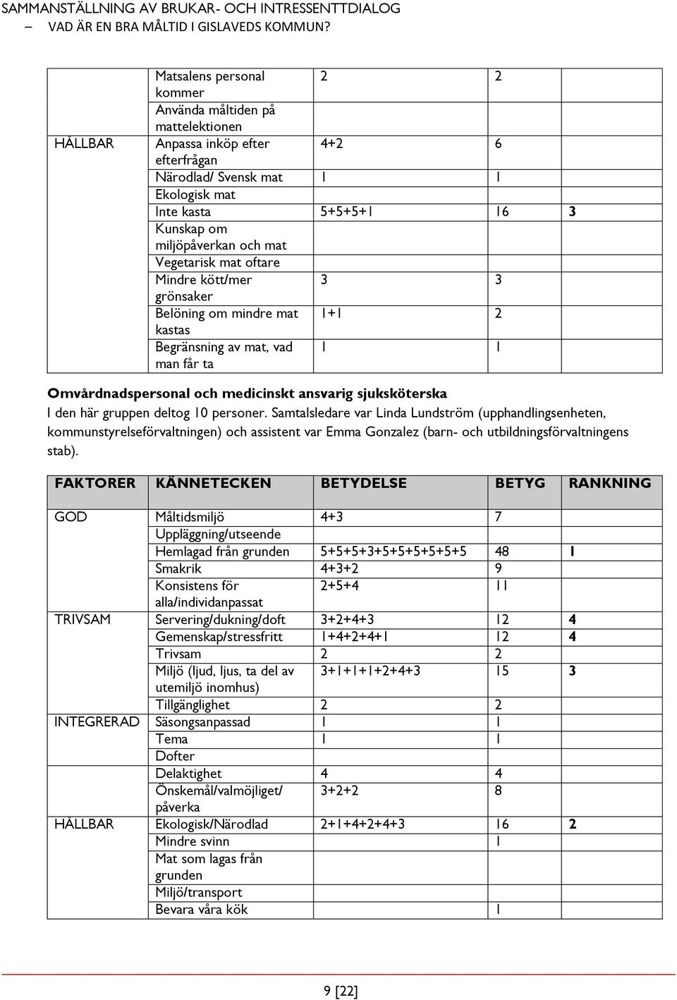 här gruppen deltog 10 personer. Samtalsledare var Linda Lundström (upphandlingsenheten, kommunstyrelseförvaltningen) och assistent var Emma Gonzalez (barn- och utbildningsförvaltningens stab).