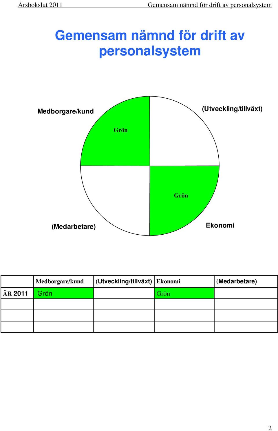 (Utveckling/tillväxt) Grön Grön (Medarbetare) Ekonomi