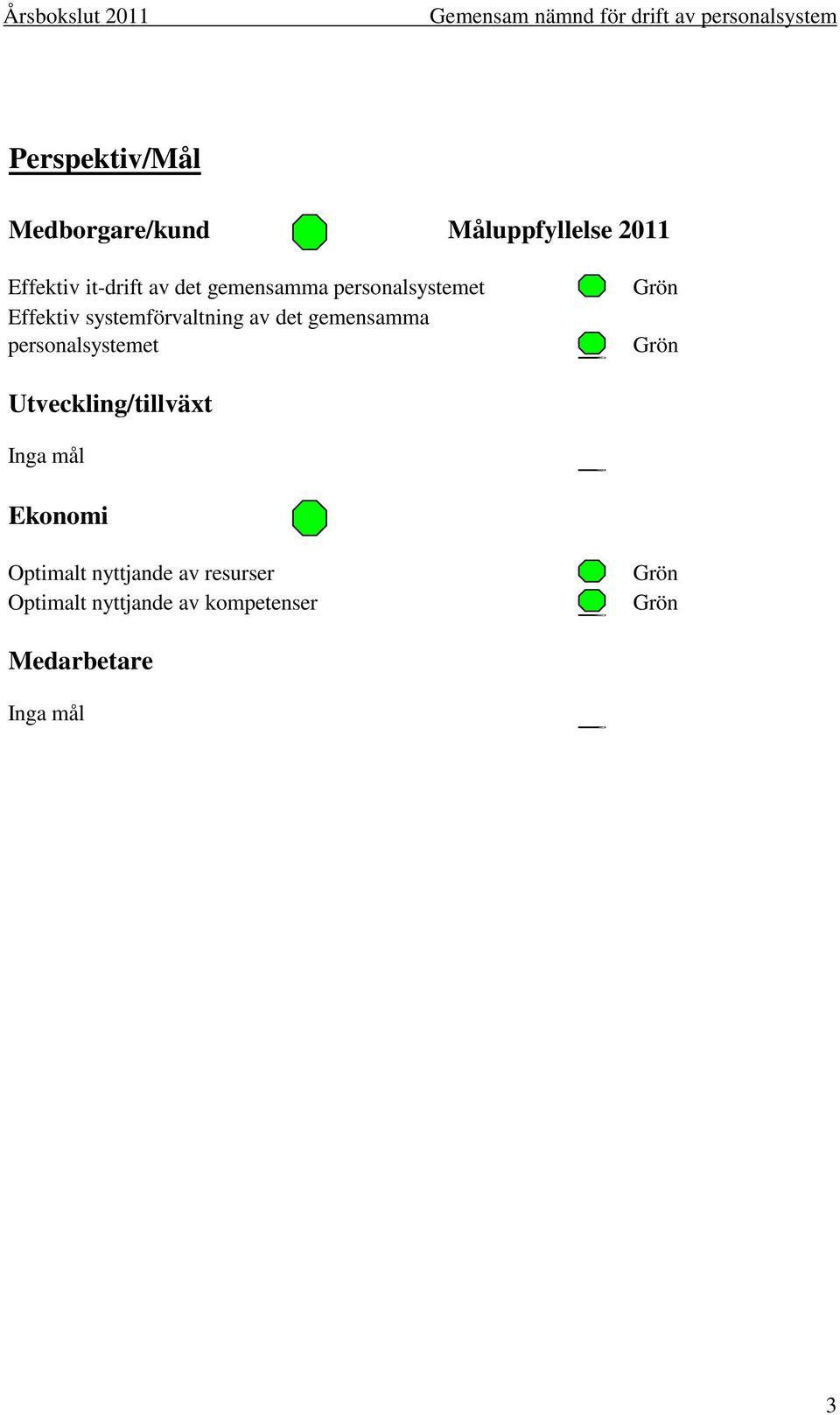 systemförvaltning av det gemensamma personalsystemet Grön Grön Utveckling/tillväxt Inga mål