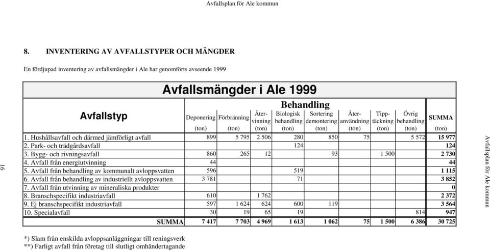 Hushållsavfall och därmed jämförligt avfall 899 5 795 2 506 280 850 75 5 572 15 977 2. Park- och trädgårdsavfall 124 124 3. Bygg- och rivningsavfall 860 265 12 93 1 500 2 730 4.