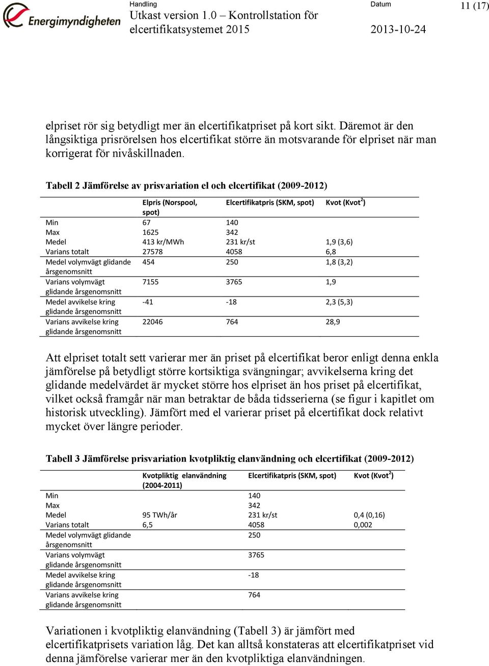Tabell 2 Jämförelse av prisvariation el och elcertifikat (2009-2012) Elpris (Norspool, Elcertifikatpris (SKM, spot) Kvot (Kvot 2 ) spot) Min 67 10 Max 1625 32 Medel 13 kr/mwh 231 kr/st 1,9 (3,6)