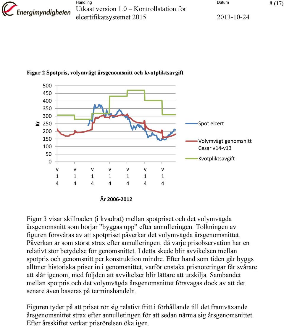 Tolkningen av figuren försvåras av att spotpriset påverkar det volymvägda årsgenomsnittet.