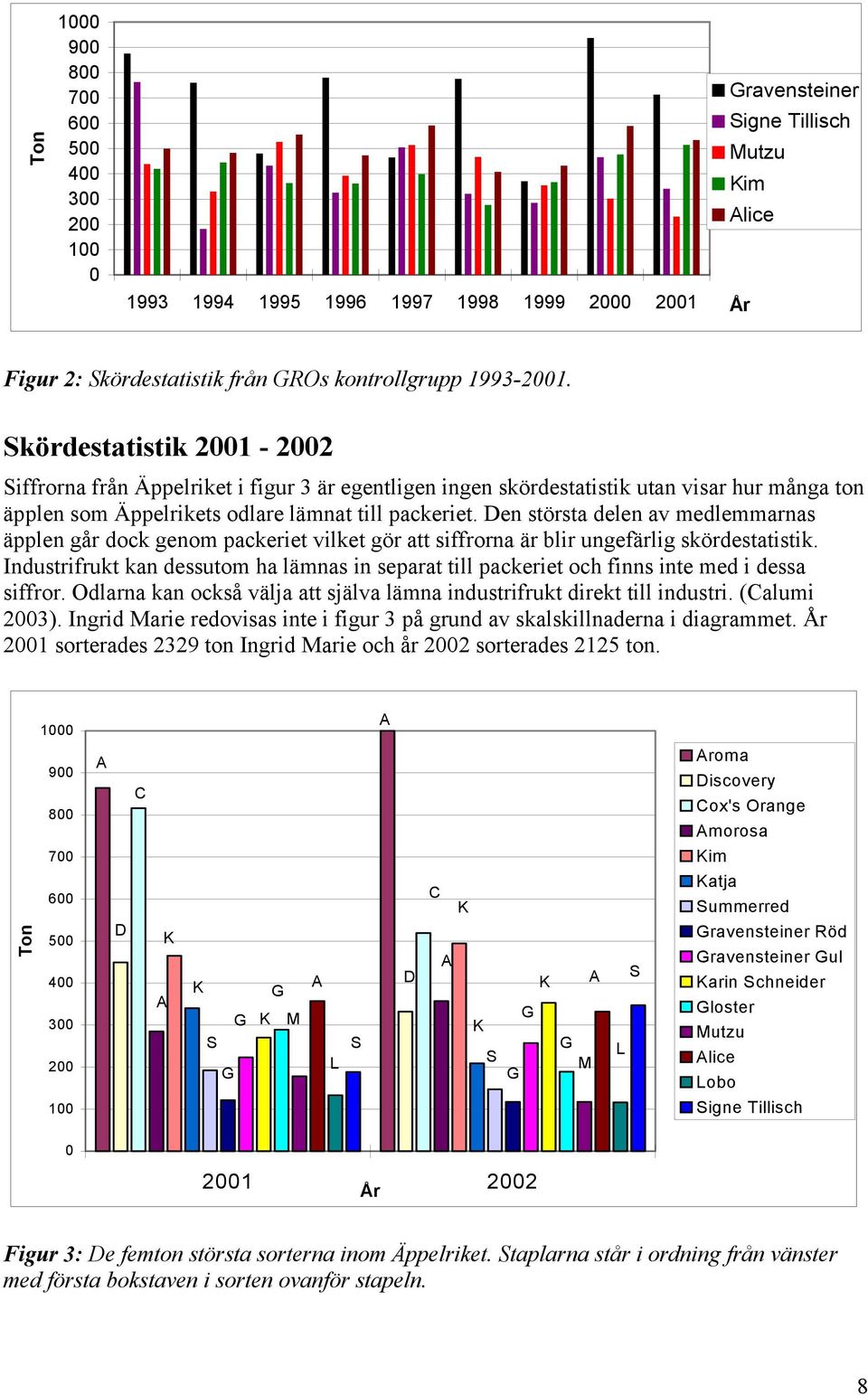 Den största delen av medlemmarnas äpplen går dock genom packeriet vilket gör att siffrorna är blir ungefärlig skördestatistik.