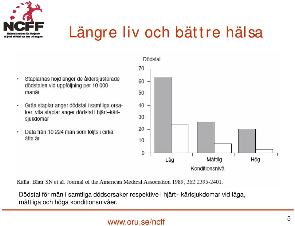 respektive i hjärt kärlsjukdomar vid