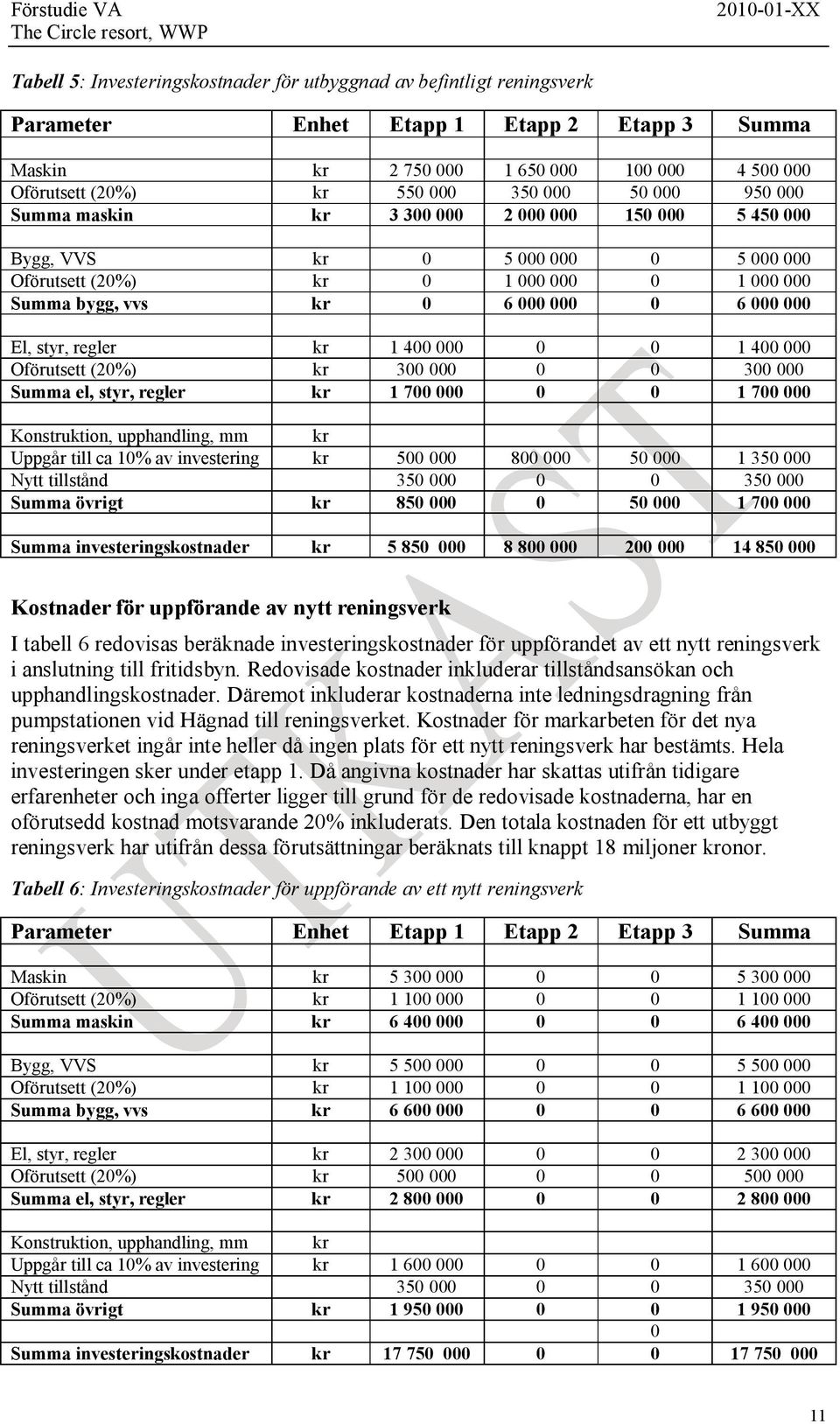 0 0 1400000 Oförutsett (20%) kr 300 000 0 0 300 000 Summa el, styr,regler kr 1700000 0 0 1700000 Konstruktion, upphandling, mm kr Uppgår tillca10%avinvestering kr 500 000 800 000 50 000 1350000 Nytt