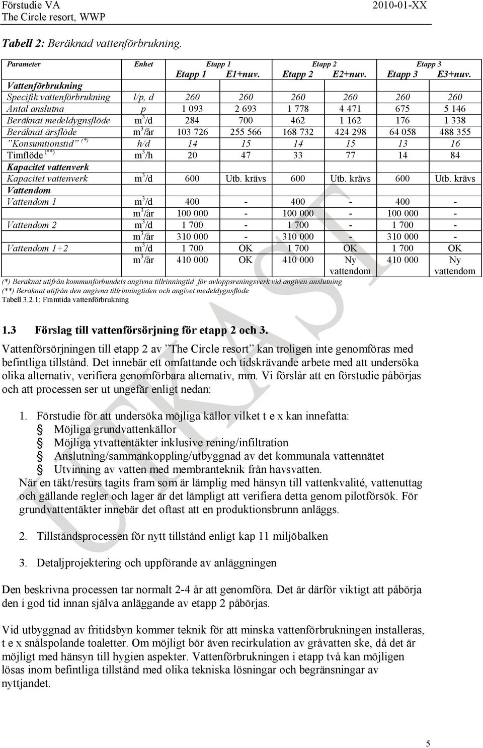 3 /år 103 726 255 566 168 732 424 298 64058 488 355 Konsumtionstid (*) h/d 14 15 14 15 13 16 Timflöde (**) m 3 /h 20 47 33 77 14 84 Kapacitet vattenverk Kapacitet vattenverk m 3 /d 600 Utb.