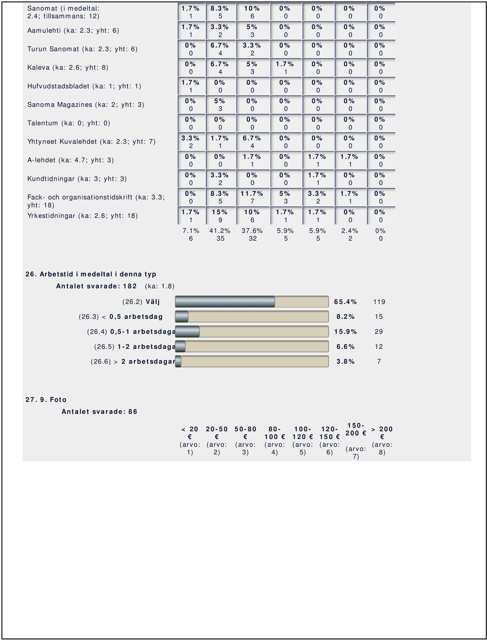 ; yht: ) Kundtidningar (ka: ; yht: ) Fack- och organisationstidskrift (ka:.; yht: ) Yrkestidningar (ka:.; yht: ).%.